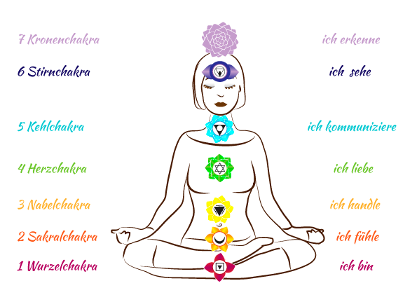 7 Hauptchakras - chakrayoga.at